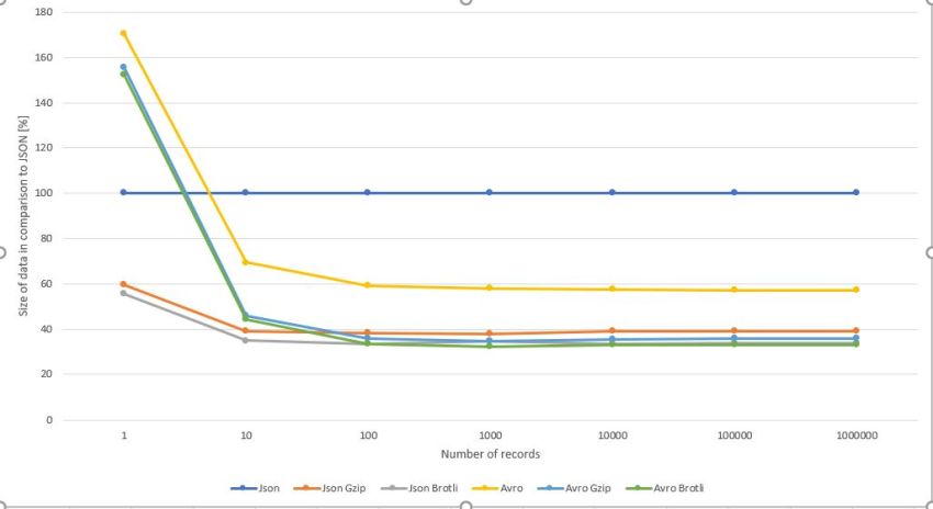 How to work with Avro data type in .NET environment
